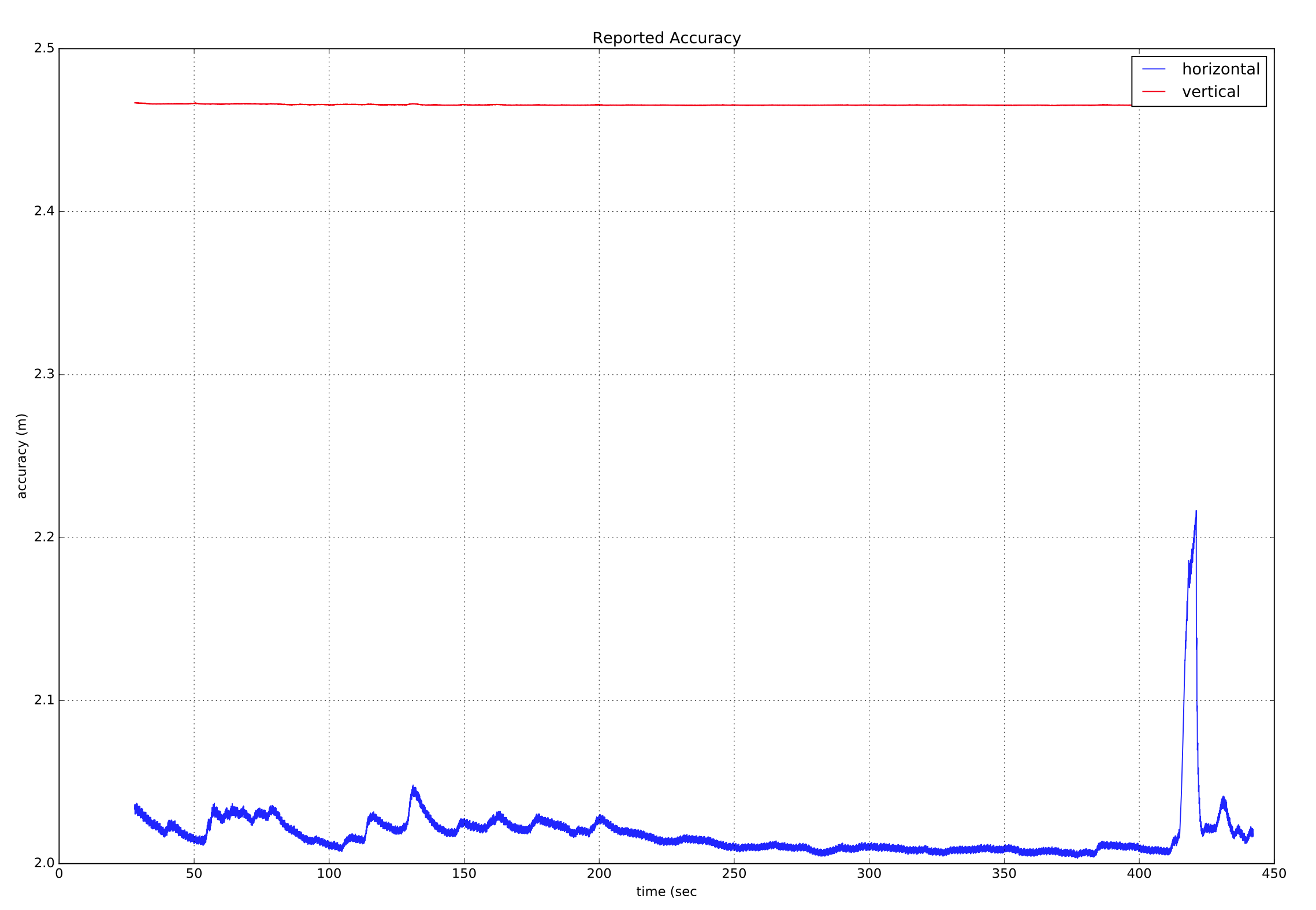 GPS Glitch - reported receiver accuracy