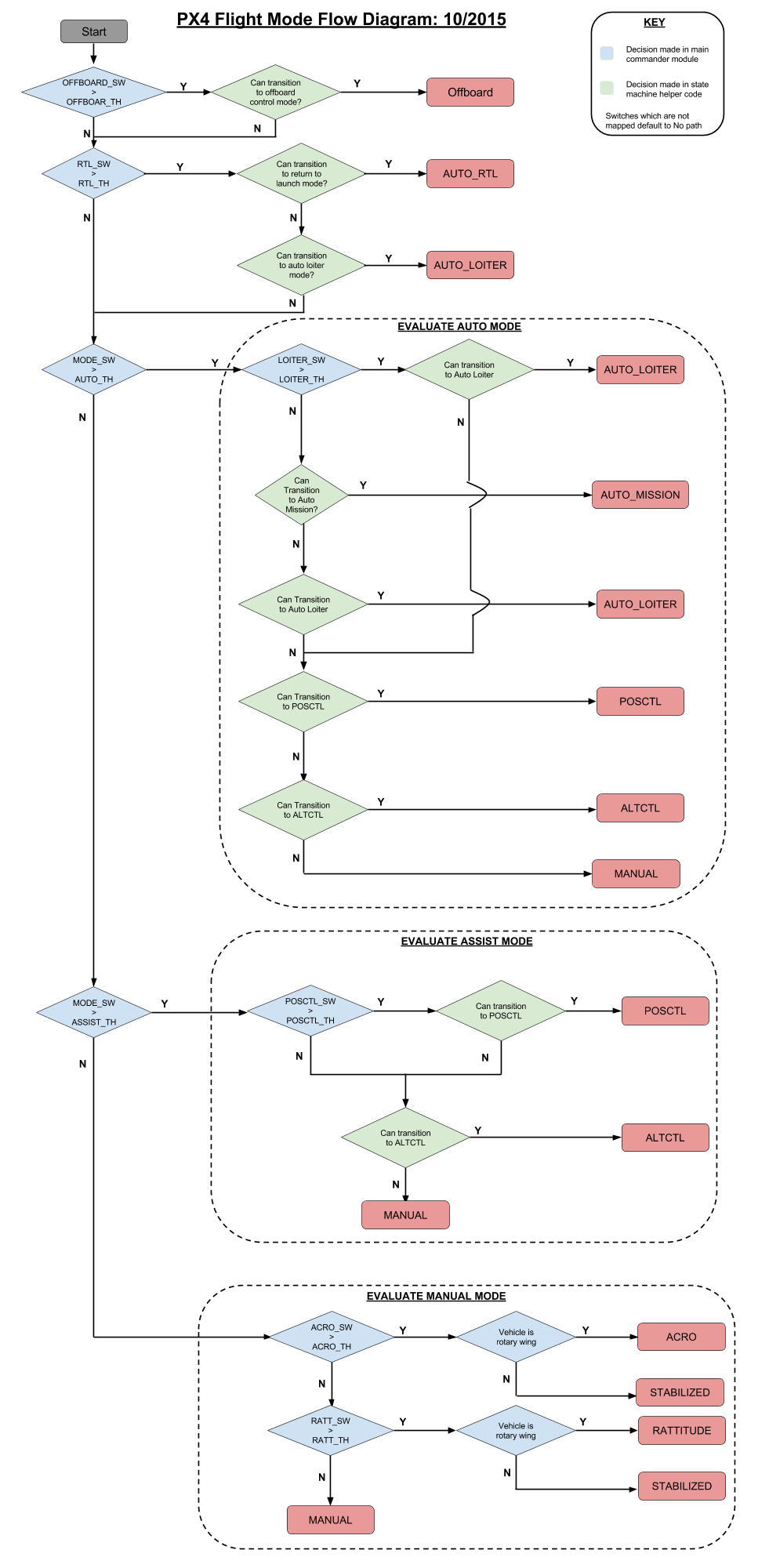 Commander Flow diagram.