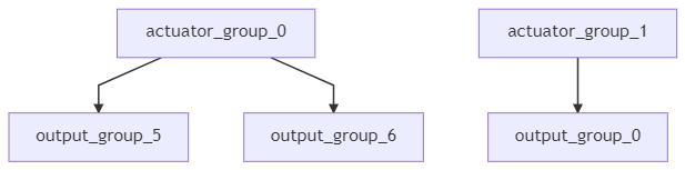 Mixer Input/Output Mapping