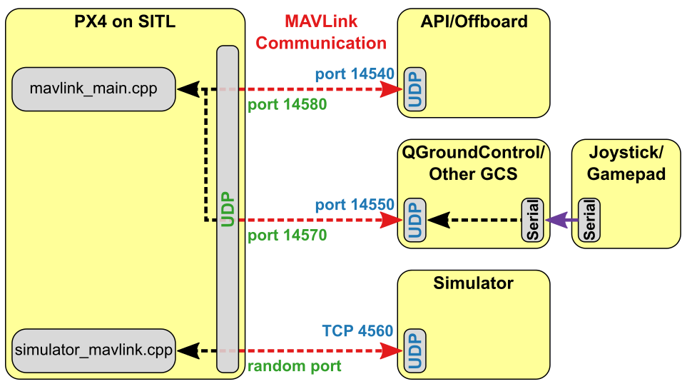 PX4 SITL overview