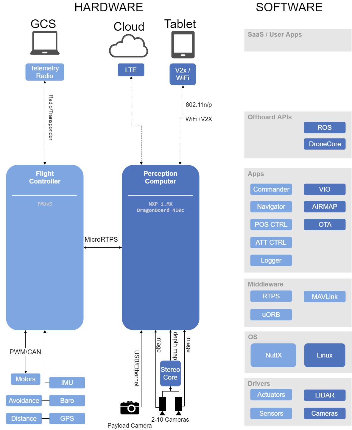 Dronecode Platform architecture