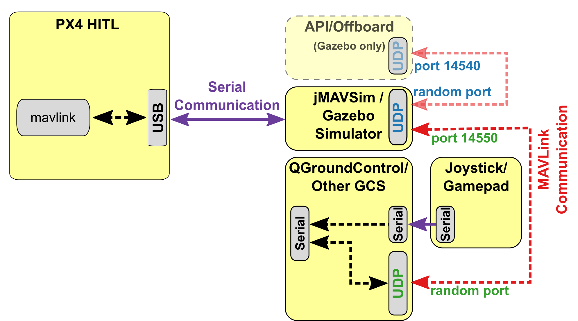 HITL Setup - jMAVSim and Gazebo